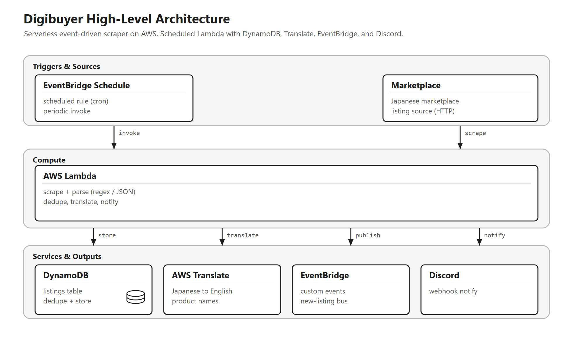 Digibuyer architecture: tech stack overview