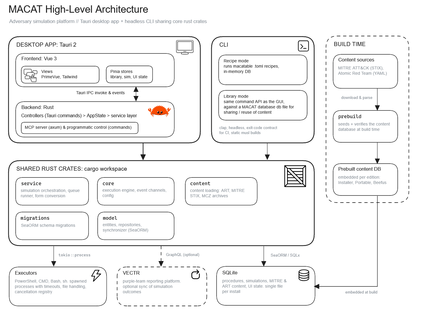 MACAT architecture diagram