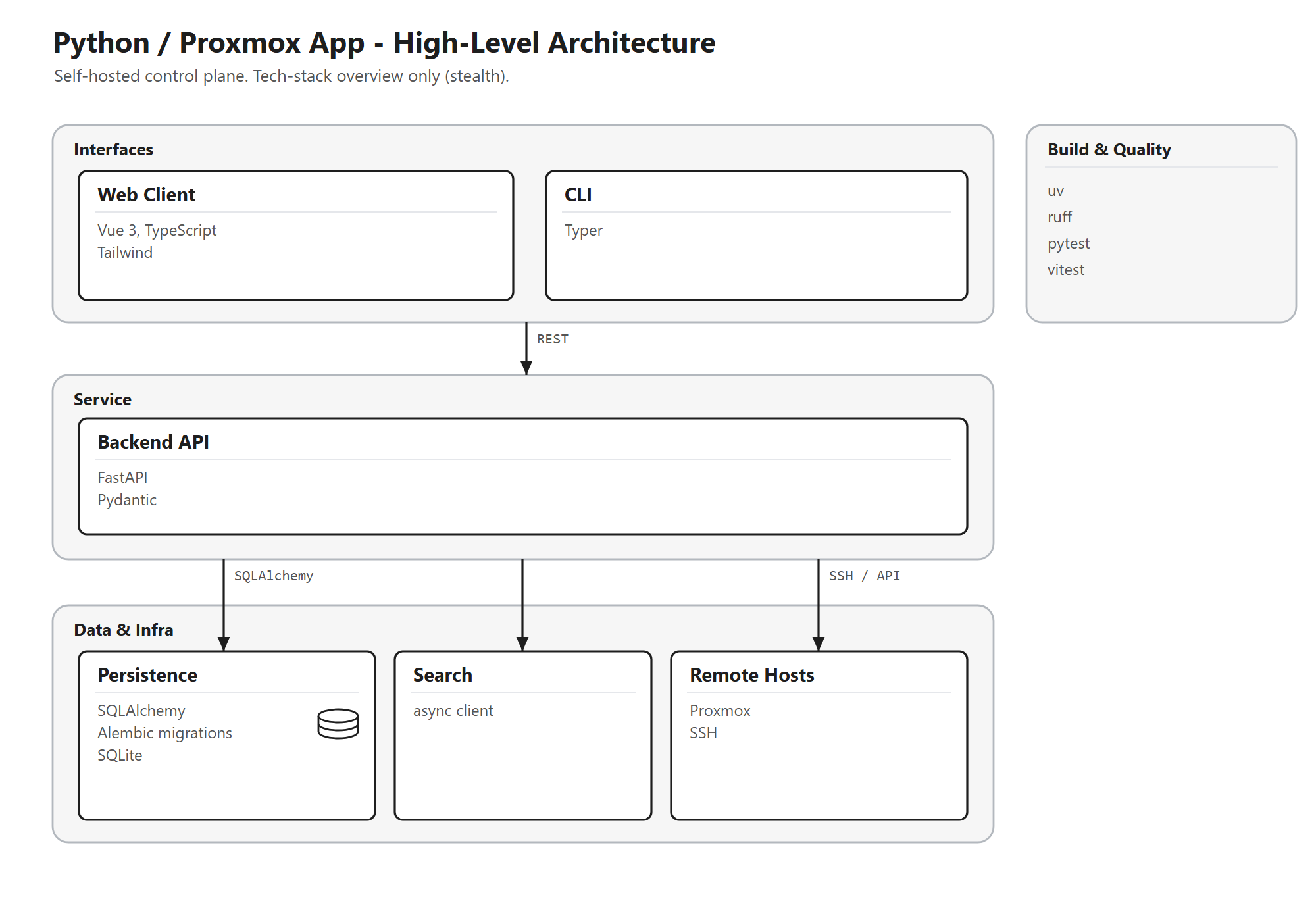 Architecture / tech stack overview