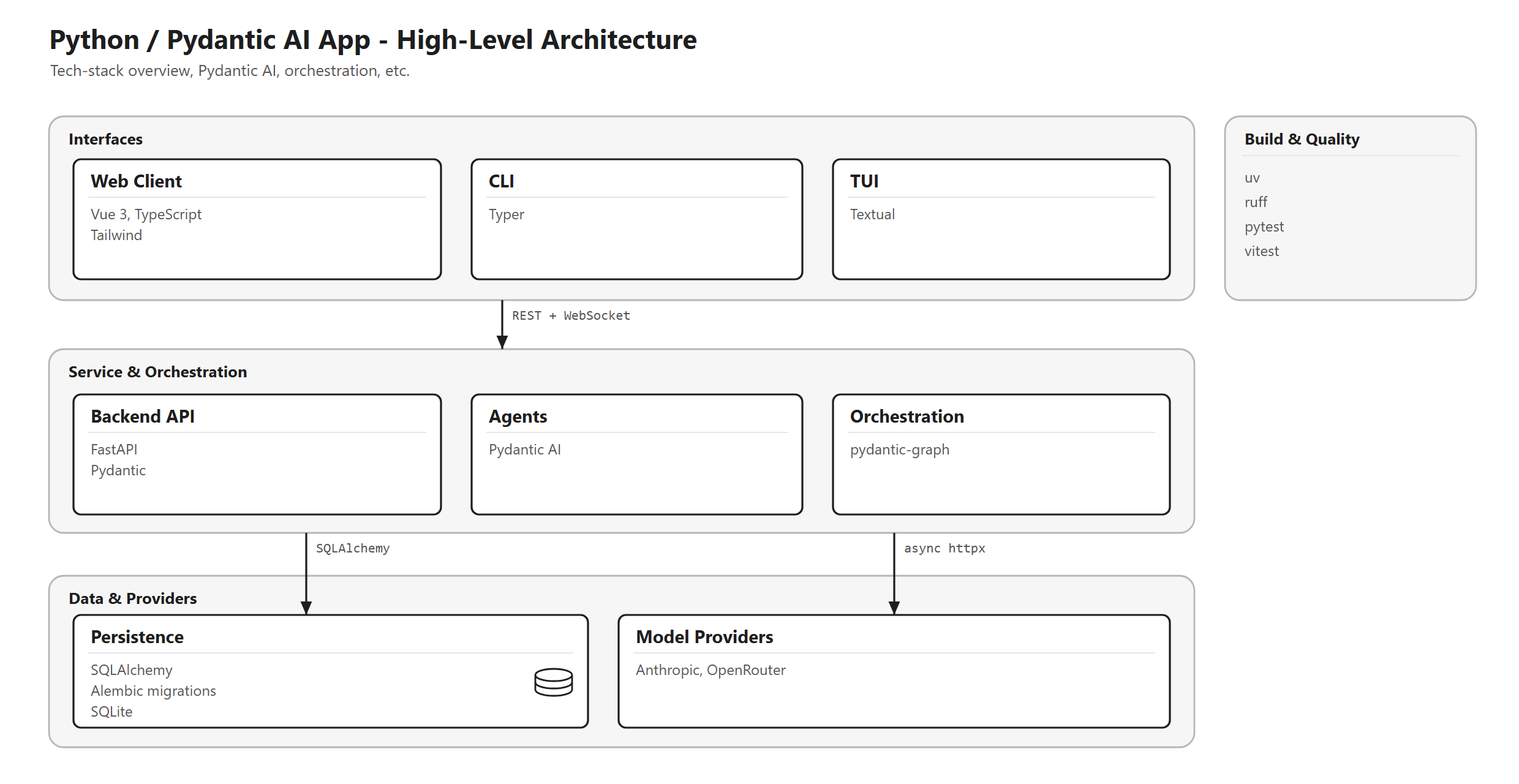 Architecture: tech stack overview