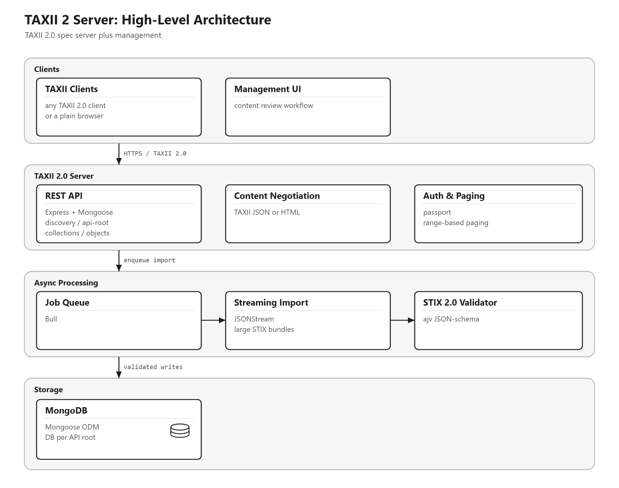 TAXII 2 Server architecture: Node.js REST server, streaming import queue, STIX validator, and Vue management UI