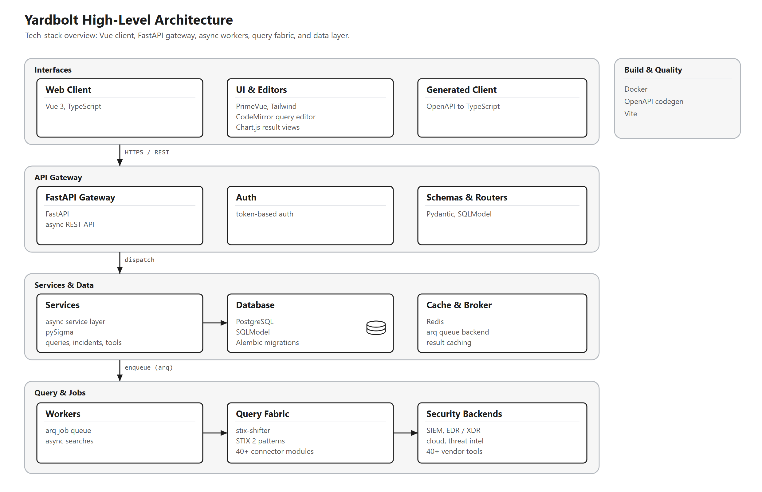 Yardbolt architecture: tech stack overview